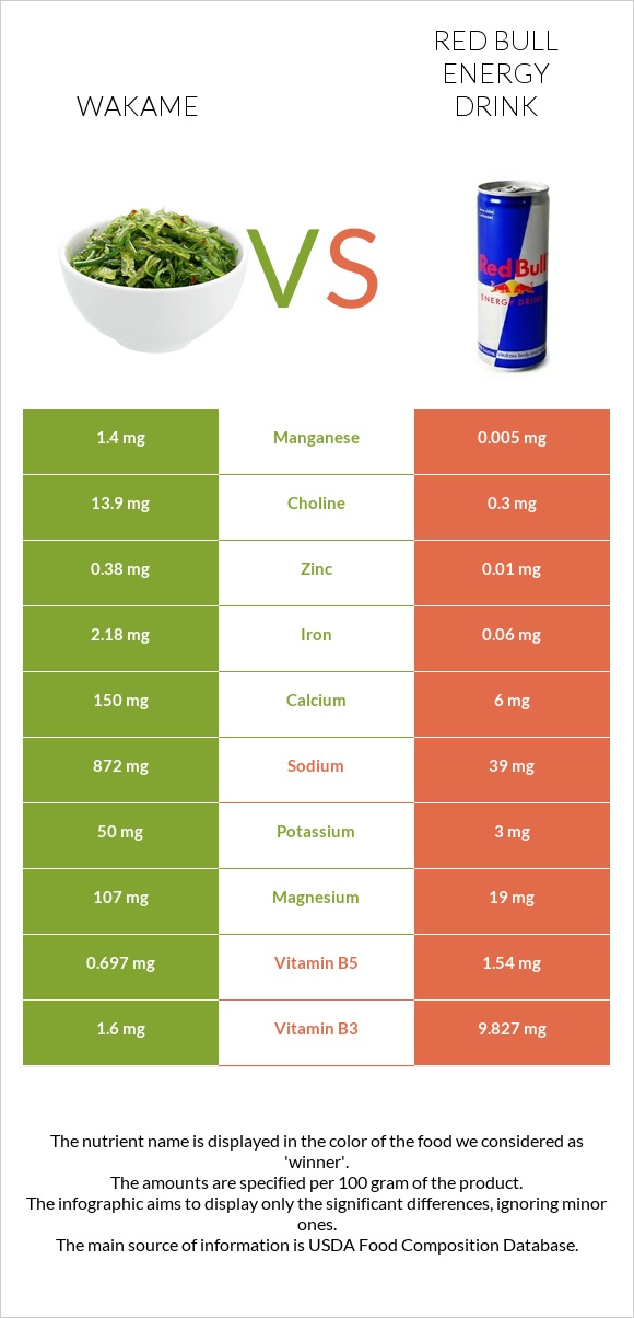 Wakame vs Red Bull Energy Drink  infographic