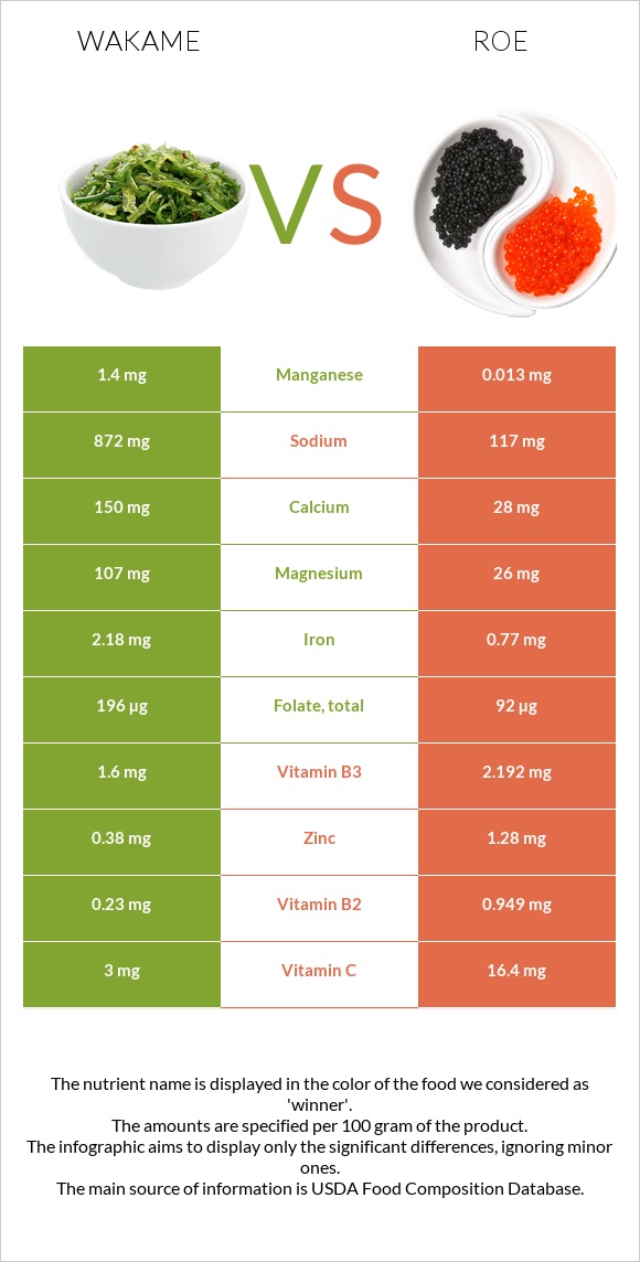 Wakame vs Roe infographic