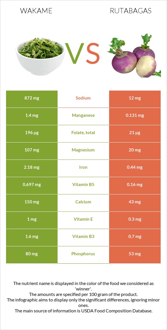 Wakame vs Գոնգեղ infographic