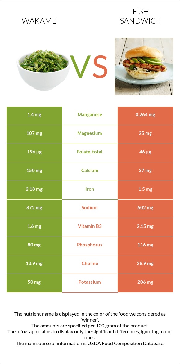 Wakame vs Fish sandwich infographic