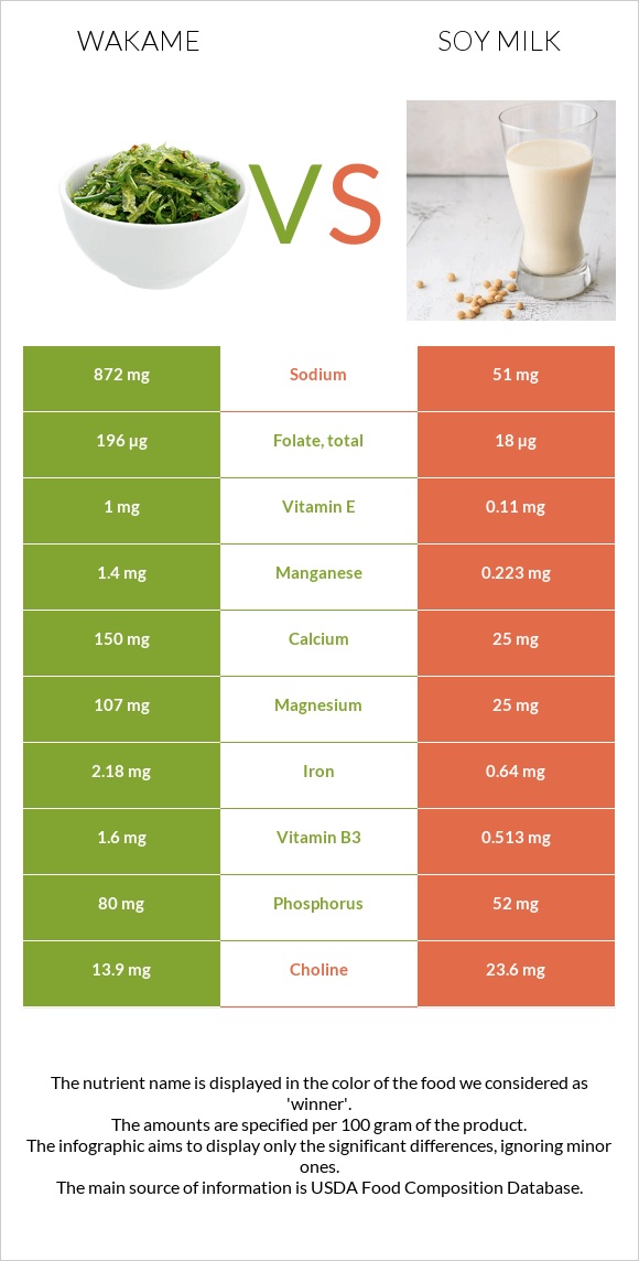 Wakame vs Soy milk infographic