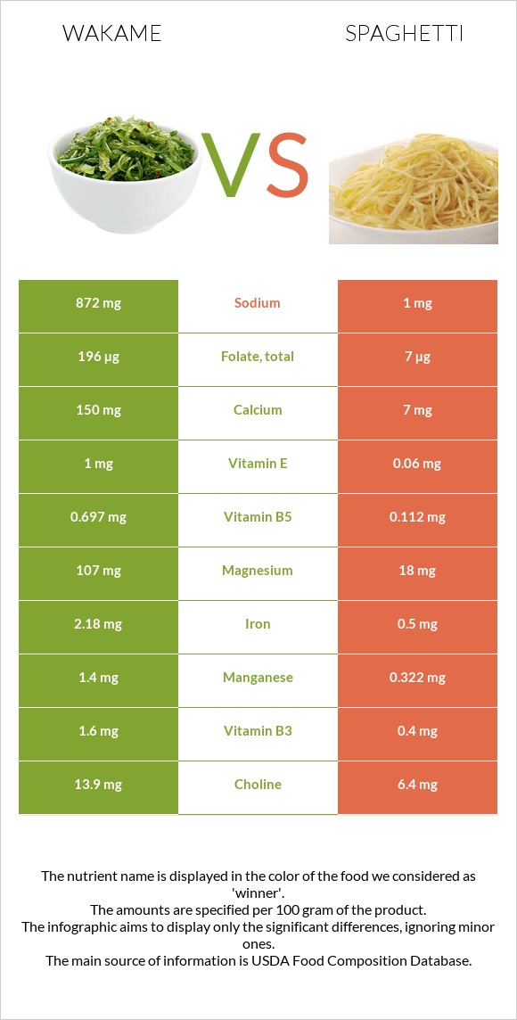 Wakame vs Սպագետտի infographic