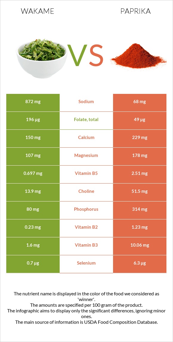 Wakame vs Paprika infographic