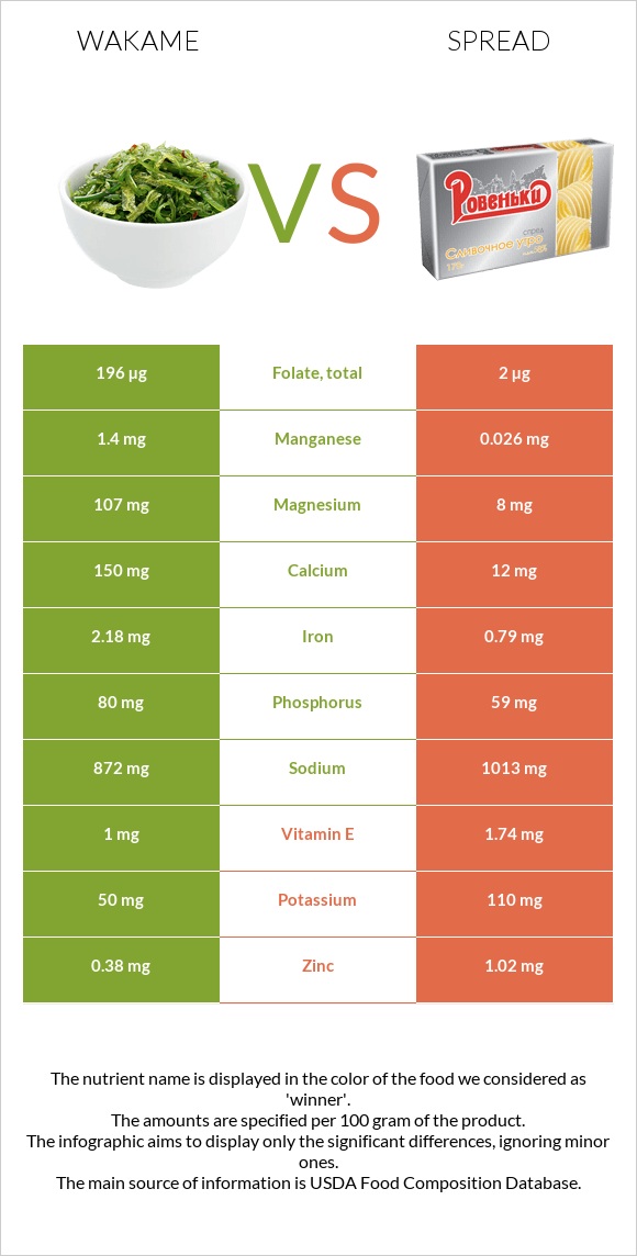 Wakame vs Spread infographic