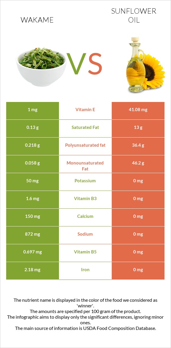 Wakame vs Sunflower oil infographic