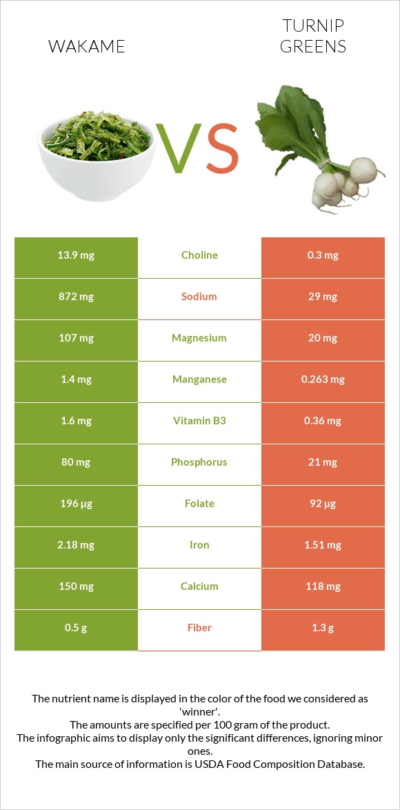 Wakame vs Turnip greens infographic