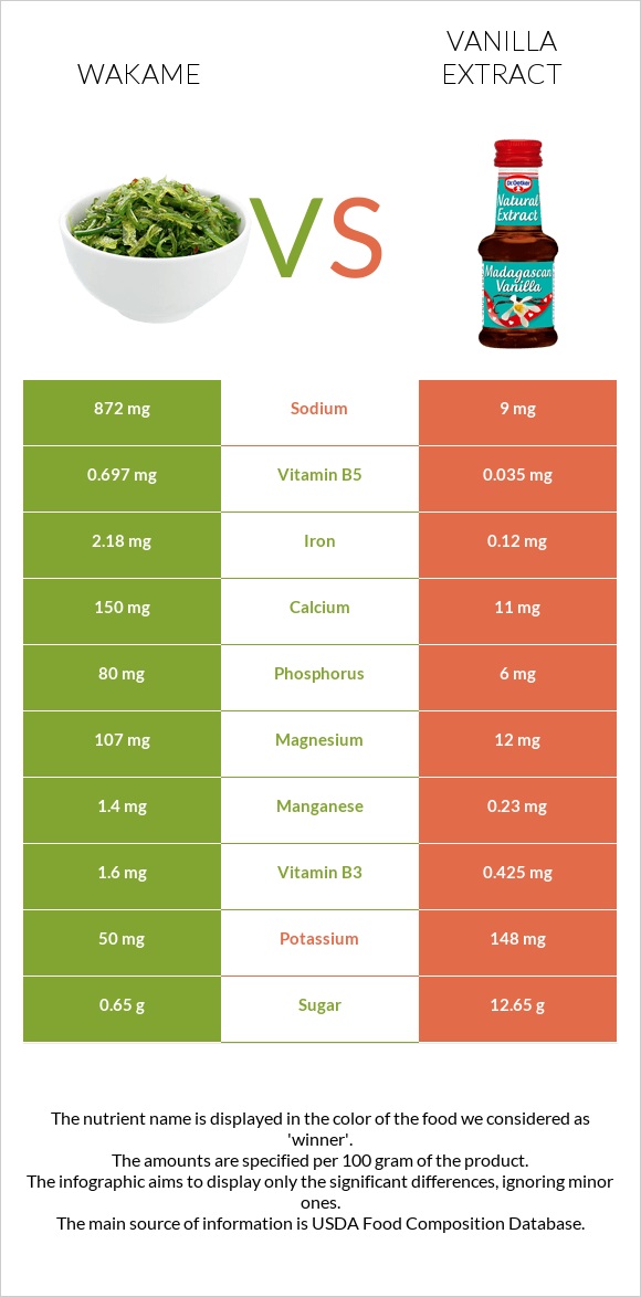 Wakame vs Vanilla extract infographic