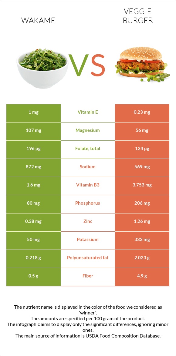 Wakame vs Veggie burger infographic