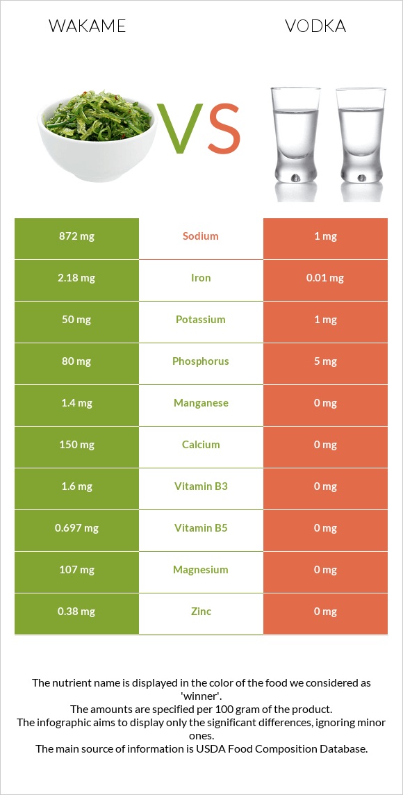 Wakame vs Vodka infographic