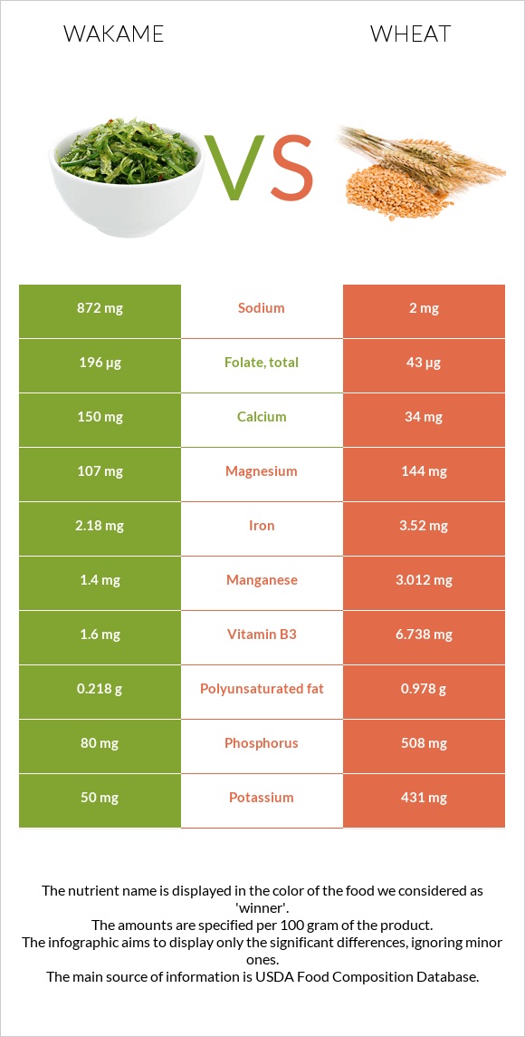 Wakame vs Wheat infographic