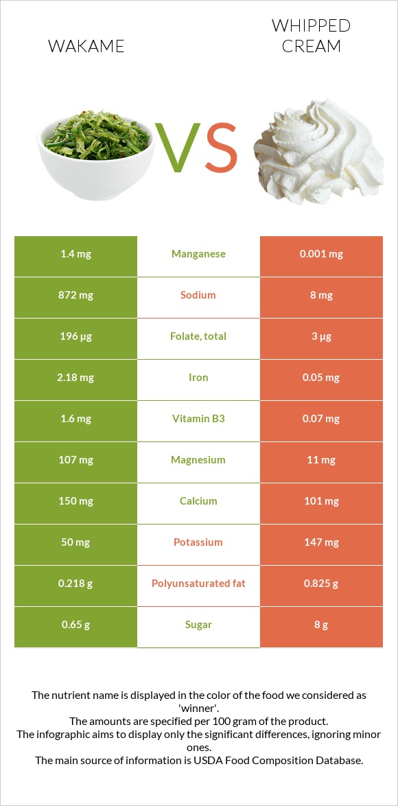 Wakame vs Whipped cream infographic