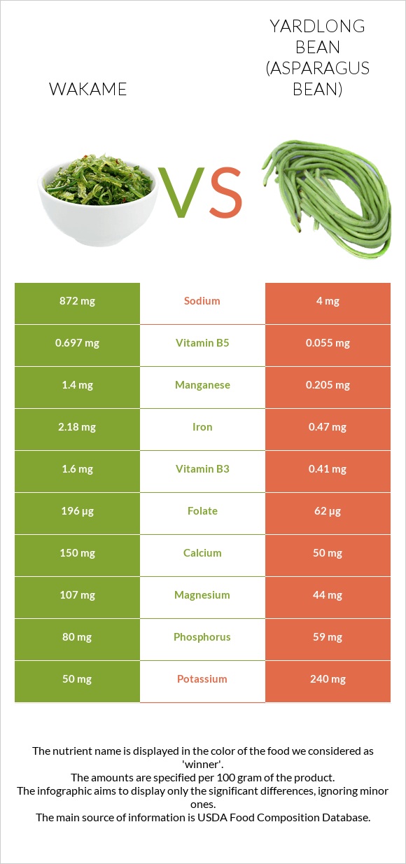 Wakame vs Yardlong bean (Asparagus bean) infographic
