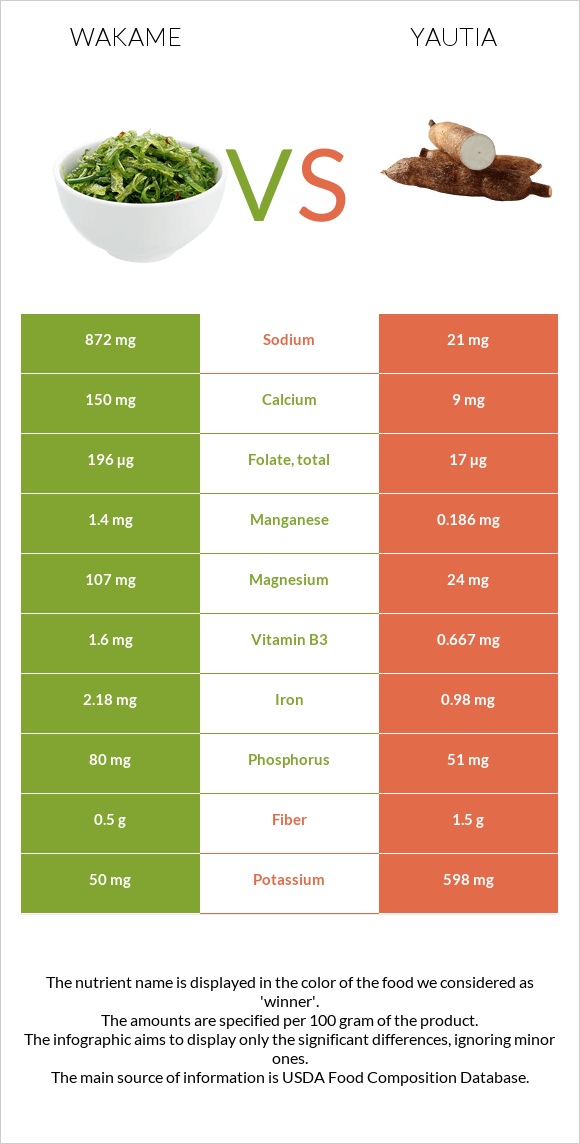 Wakame vs Yautia infographic