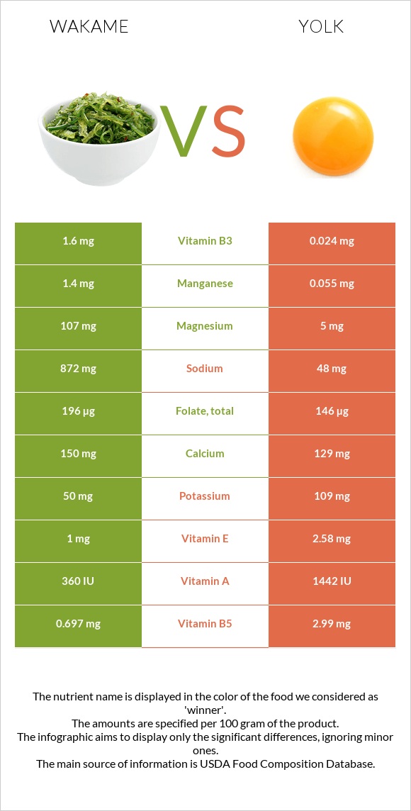 Wakame vs Yolk infographic