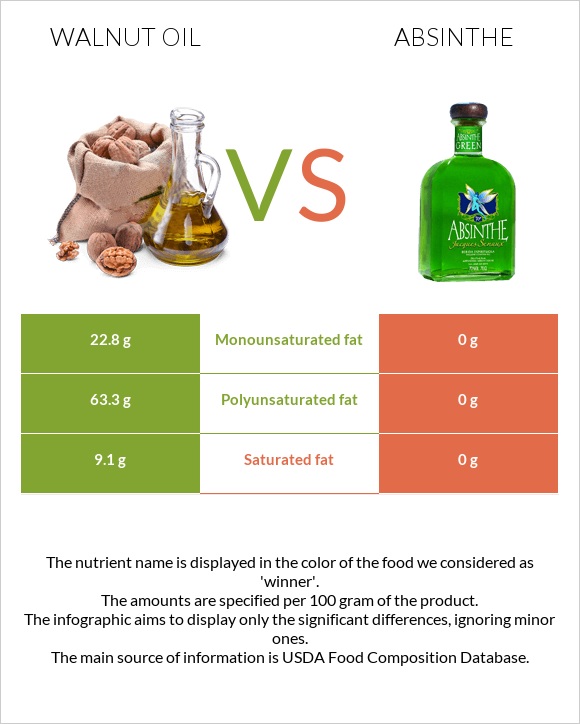 Ընկույզի յուղ vs Աբսենտ infographic