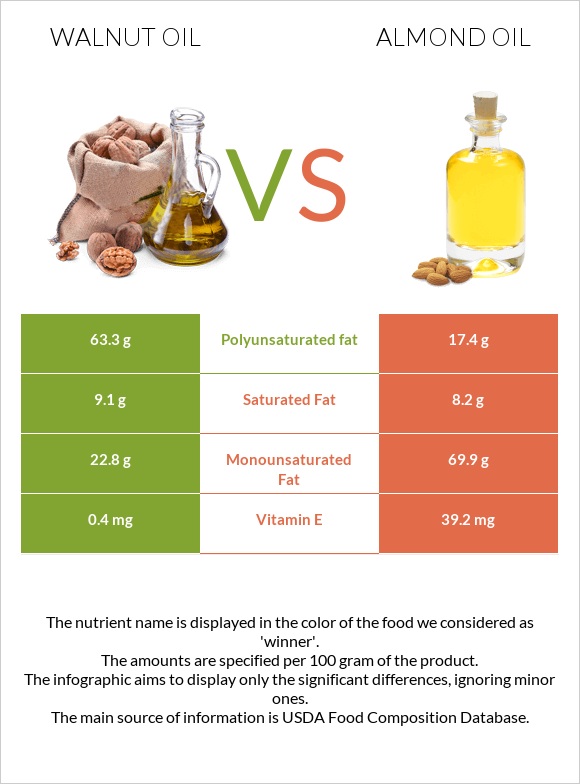 Walnut oil vs Almond oil infographic