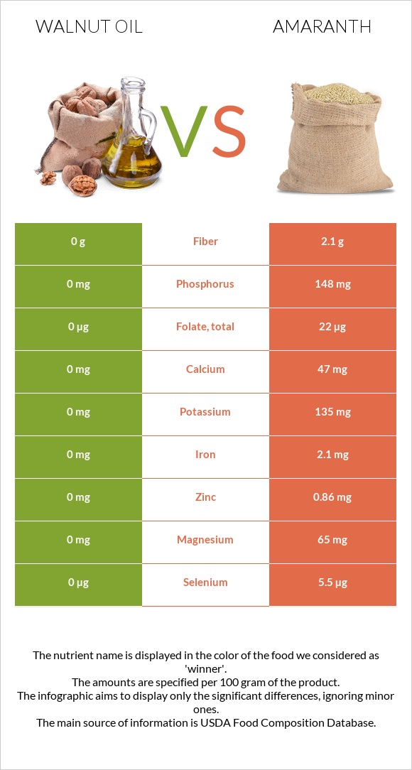 Walnut oil vs Amaranth infographic