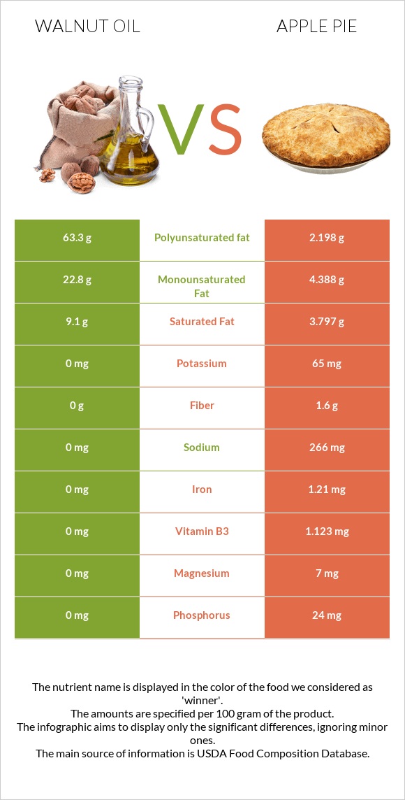 Walnut oil vs Apple pie infographic