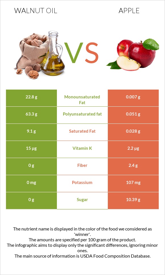 Walnut oil vs Apple infographic