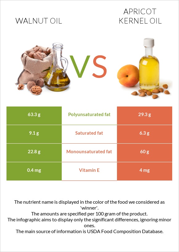 Walnut oil vs Apricot kernel oil infographic