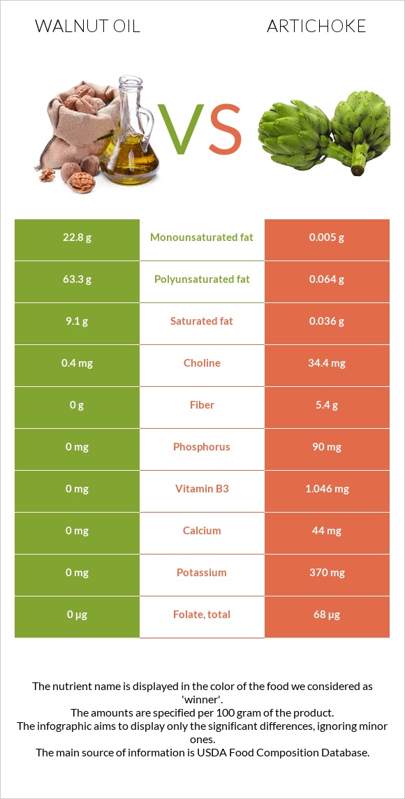 Ընկույզի յուղ vs Կանկար infographic