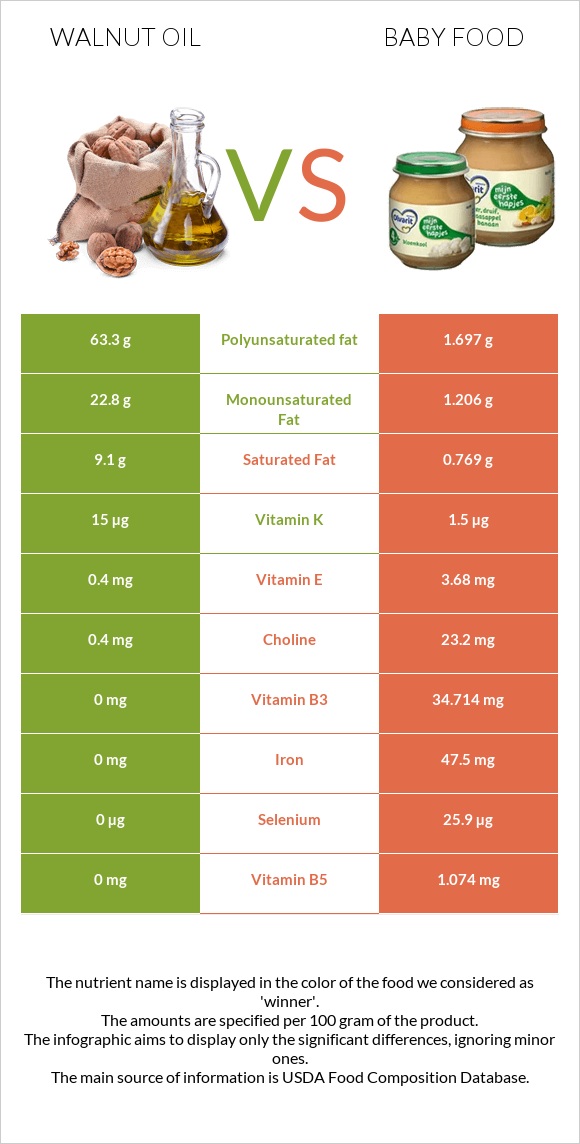 Walnut oil vs Baby food infographic