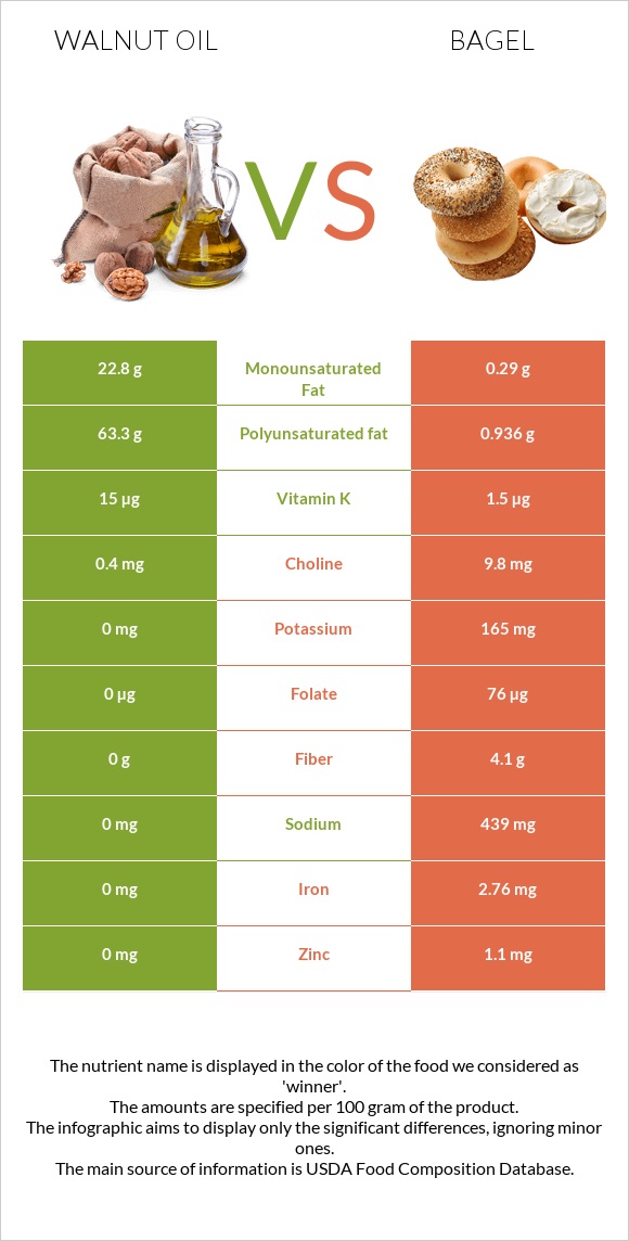 Walnut oil vs Bagel infographic