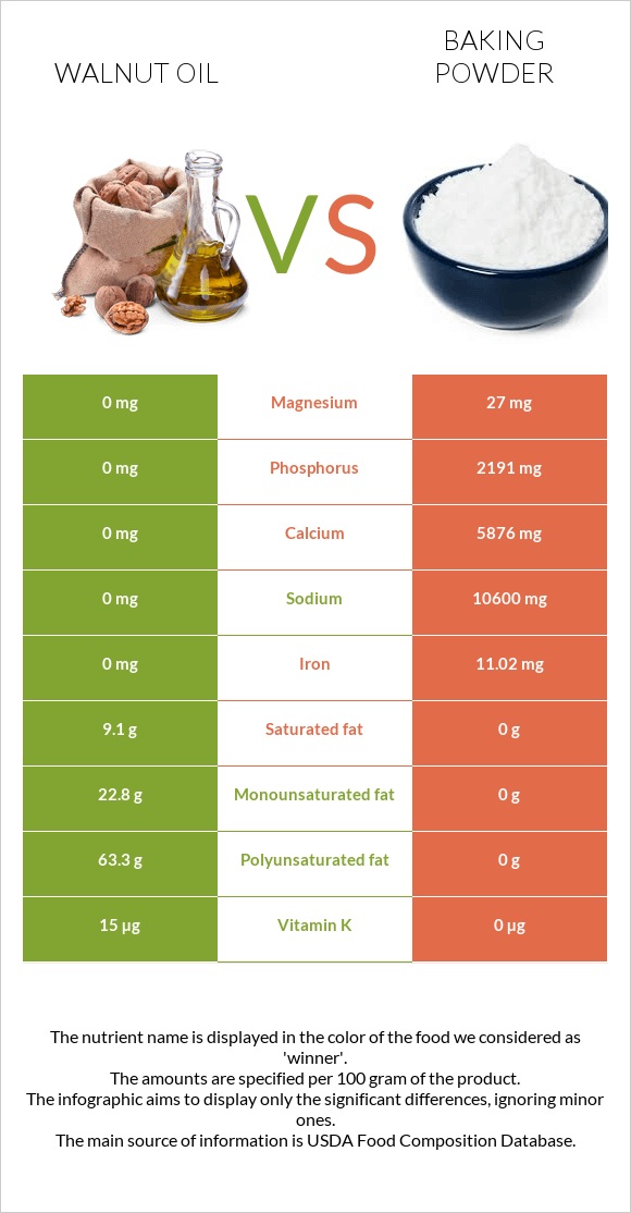 Walnut oil vs Baking powder infographic