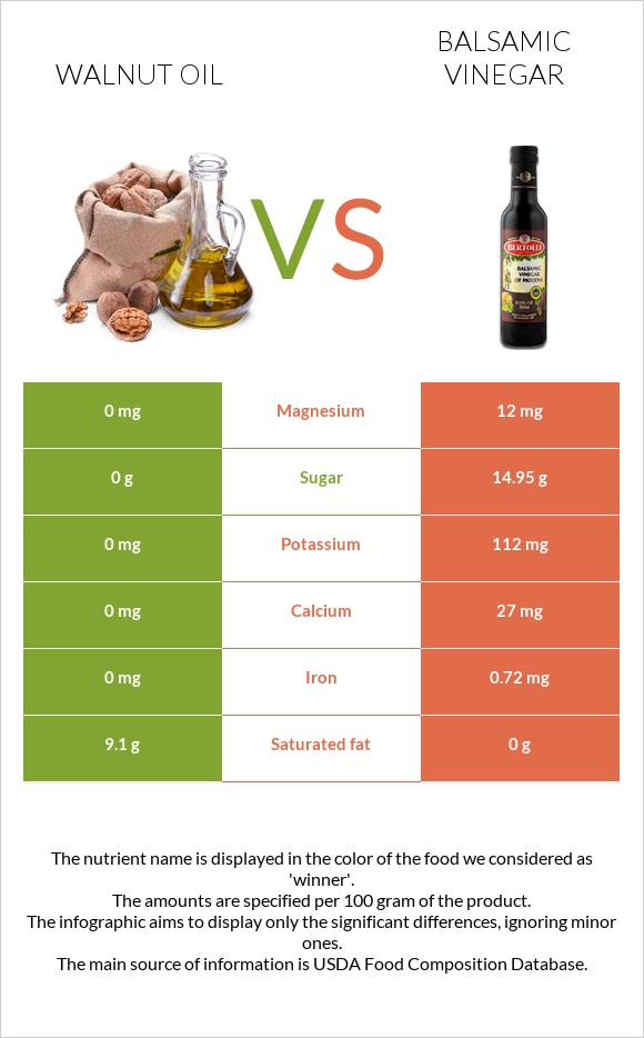 Walnut oil vs Balsamic vinegar infographic