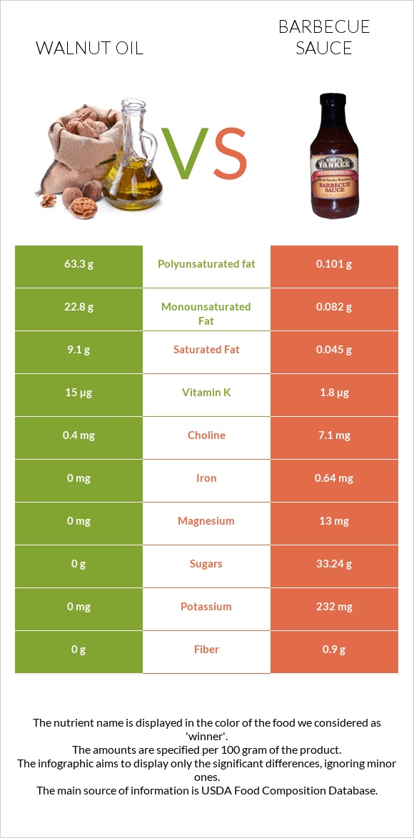 Walnut oil vs Barbecue sauce infographic