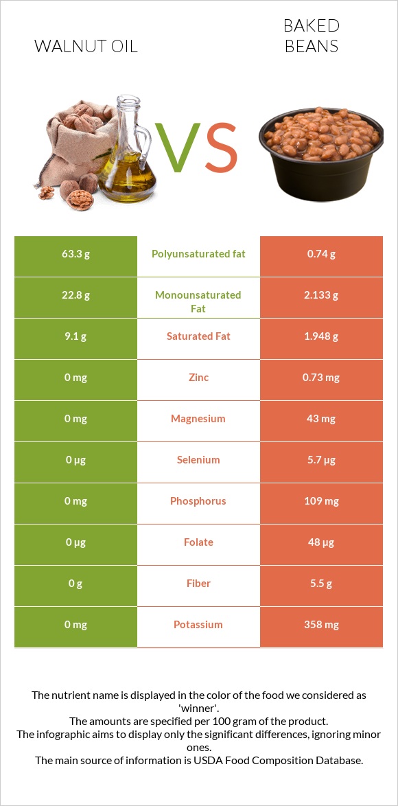 Walnut oil vs Baked beans infographic