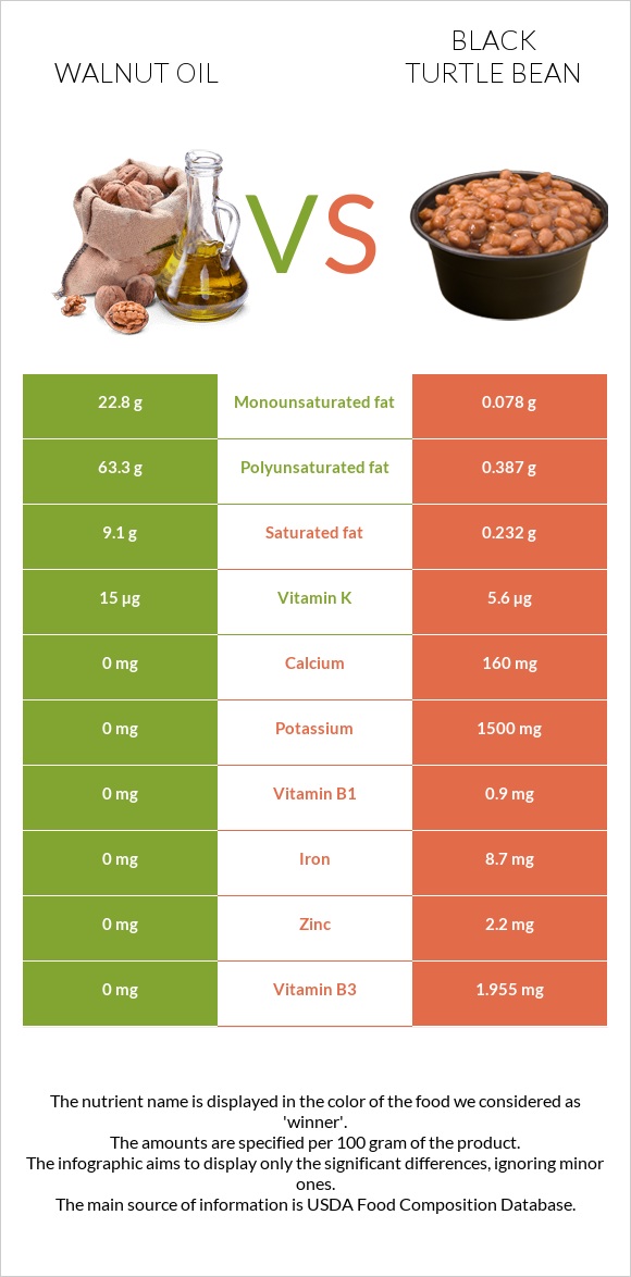 Walnut oil vs Black turtle bean infographic