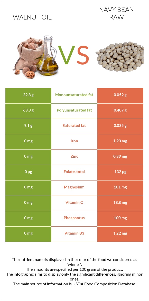 Walnut oil vs Navy bean raw infographic