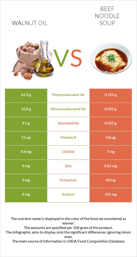 Walnut oil vs Beef noodle soup infographic