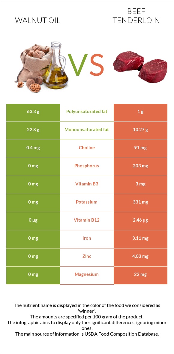 Walnut oil vs Beef tenderloin infographic