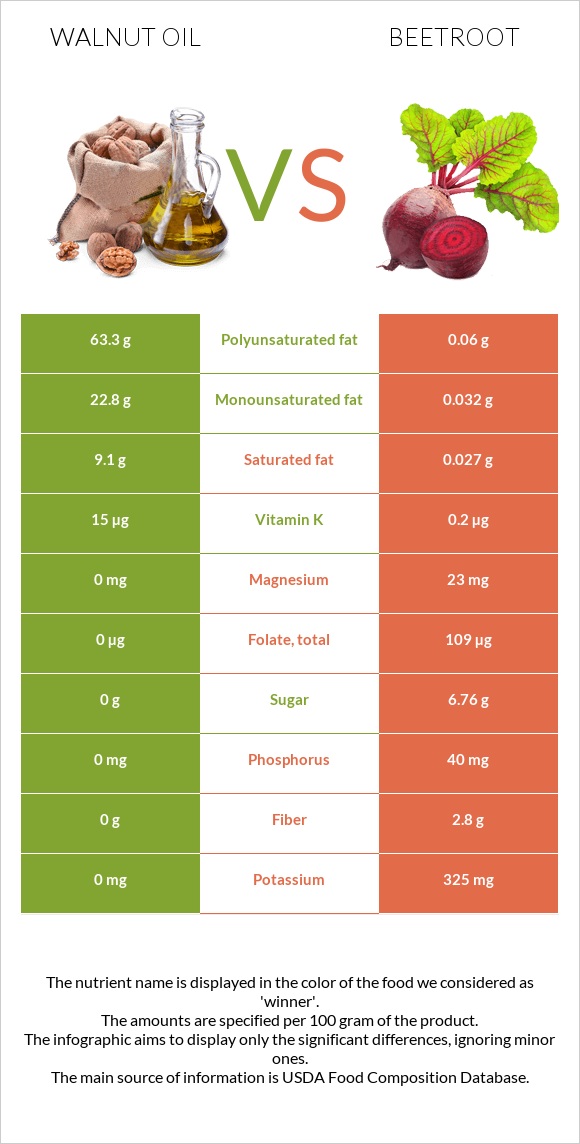 Walnut oil vs Beetroot infographic