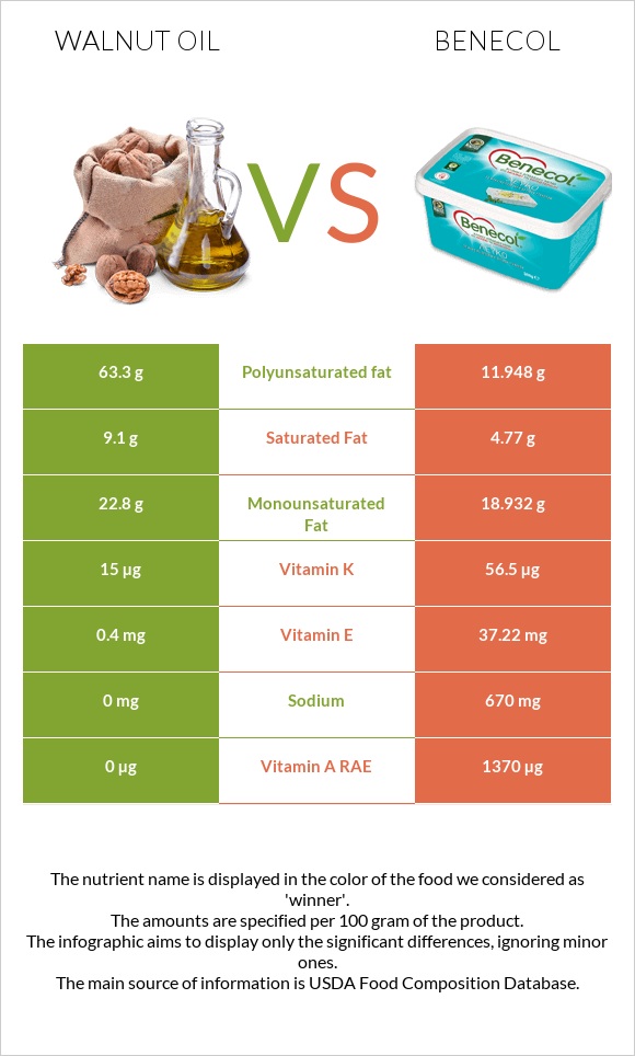 Walnut oil vs Benecol infographic