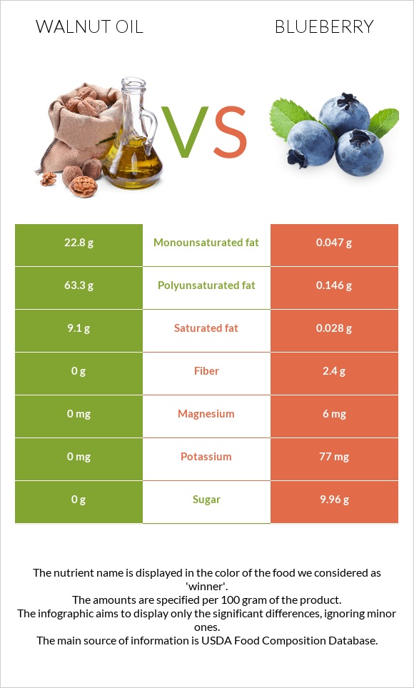 Walnut oil vs Blueberry infographic