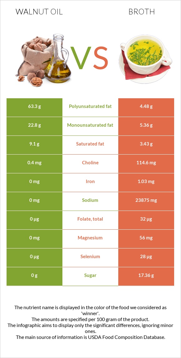 Walnut oil vs Broth infographic