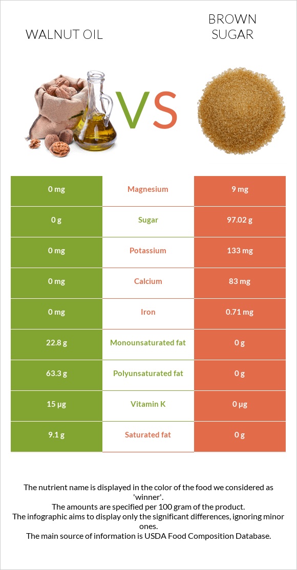 Ընկույզի յուղ vs Շագանակագույն շաքար infographic