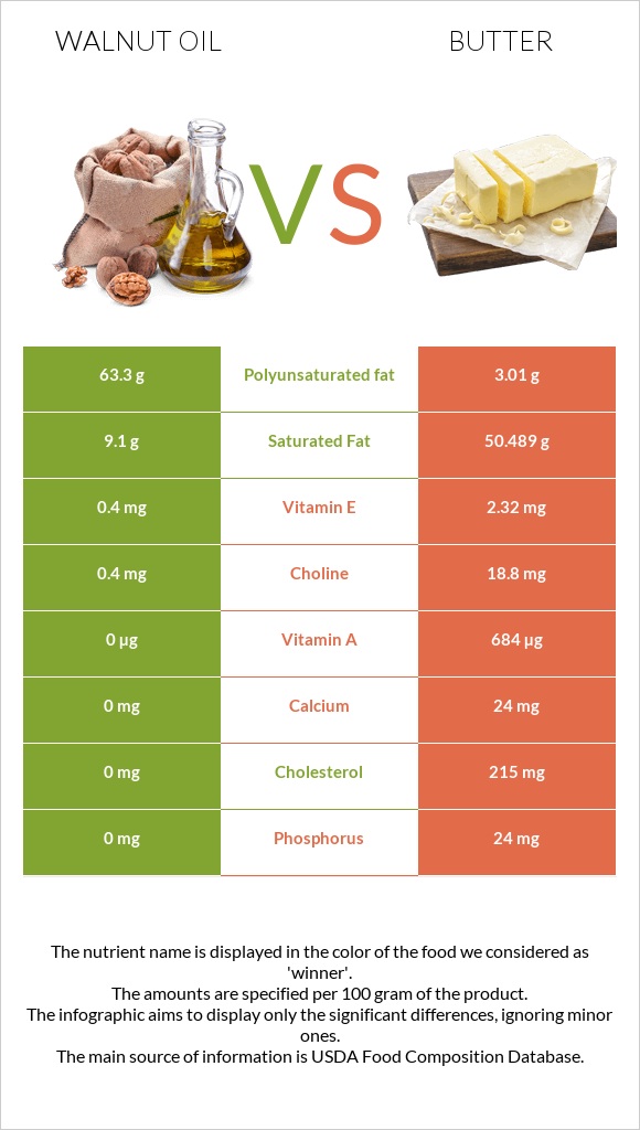 Walnut oil vs Butter infographic