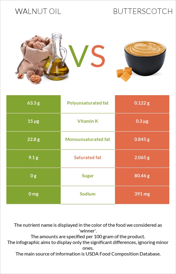 Walnut oil vs Butterscotch infographic