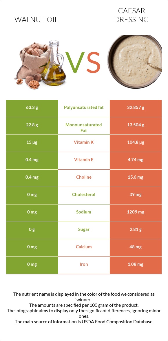 Walnut oil vs Caesar dressing infographic