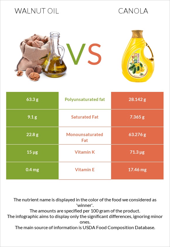 Walnut oil vs Canola oil infographic