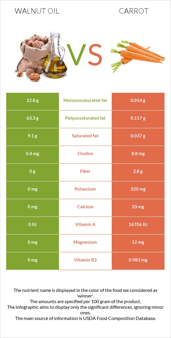 Walnut oil vs Carrot infographic