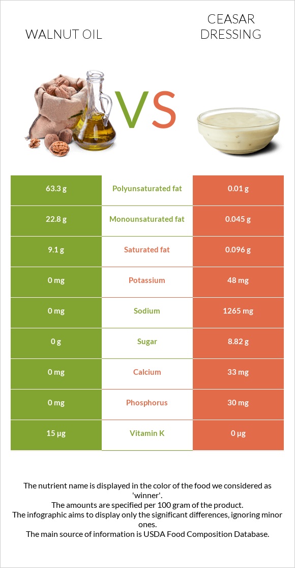 Ընկույզի յուղ vs Ceasar dressing infographic