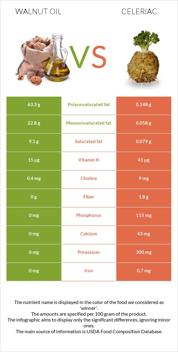 Walnut oil vs Celeriac infographic