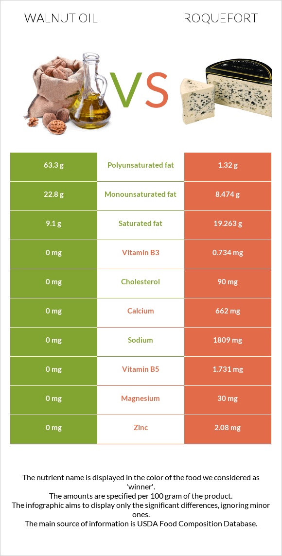 Walnut oil vs Roquefort infographic