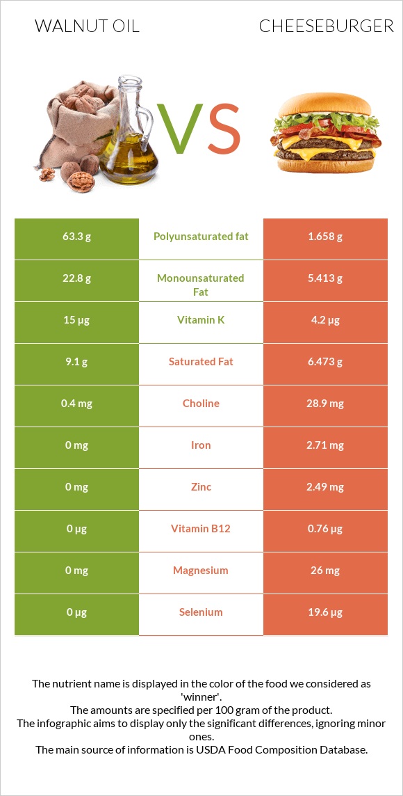 Ընկույզի յուղ vs Չիզբուրգեր infographic