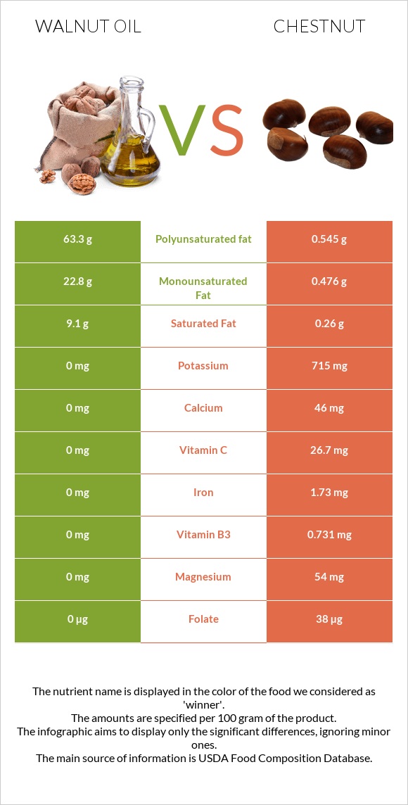 Walnut oil vs Chestnut infographic